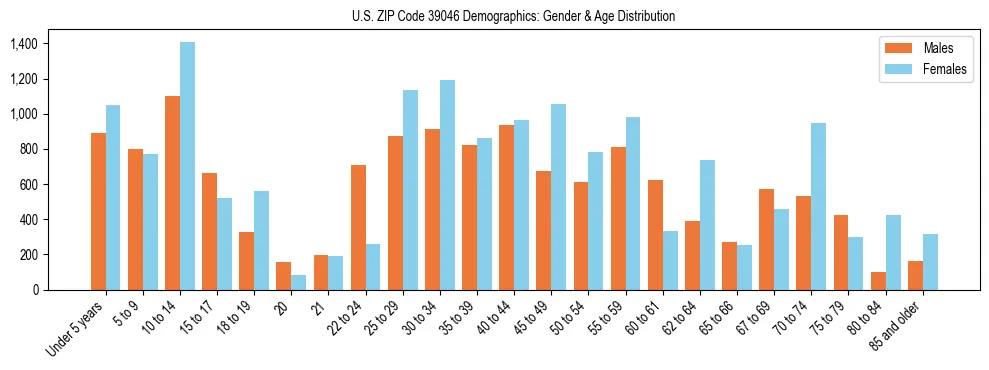 Bar chart showing the population distribution of US ZIP Code 39046 by age group and gender, based on 2023 ACS data.