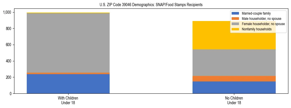 Stacked bar chart showing SNAP/Food Stamps recipient household composition by presence of children under 18 in US ZIP Code 39046, based on 2023 ACS data.