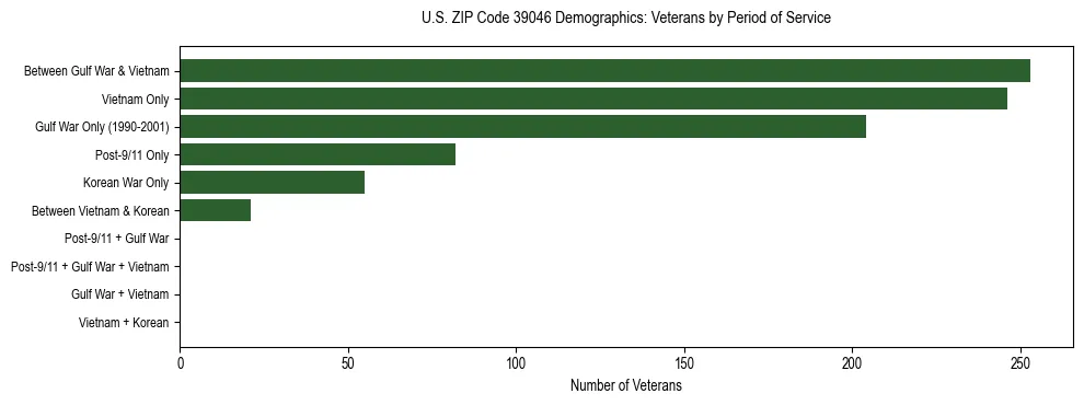 Horizontal bar chart showing veteran distribution by period of military service in US ZIP Code 39046, based on 2023 ACS data.