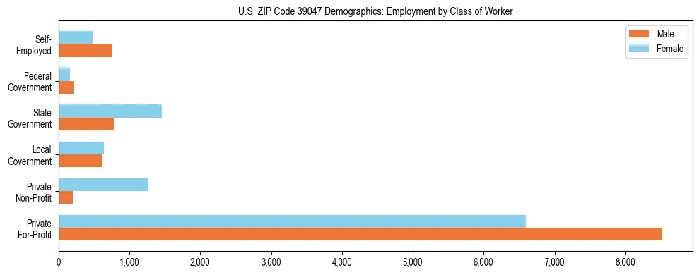 Horizontal bar chart showing employment distribution by class of worker and gender in US ZIP Code 39047, based on 2023 ACS data.