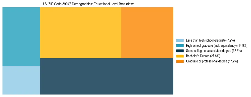 Treemap chart illustrating the educational attainment breakdown for population 25 years and over in US ZIP Code 39047.