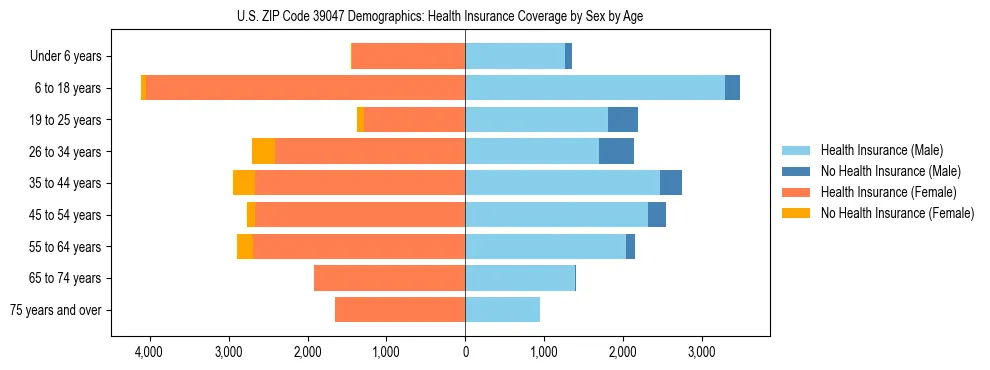Pyramid chart showing health insurance coverage by age and sex in US ZIP Code 39047.