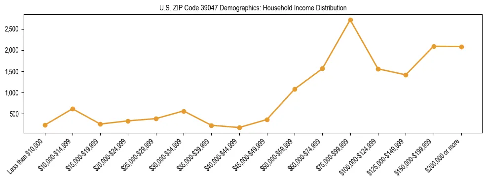 Horizontal bar chart showing household income distribution in US ZIP Code 39047.