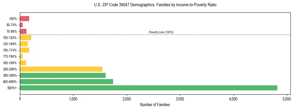 Horizontal bar chart showing family distribution by income-to-poverty ratio in US ZIP Code 39047, based on 2023 ACS data.