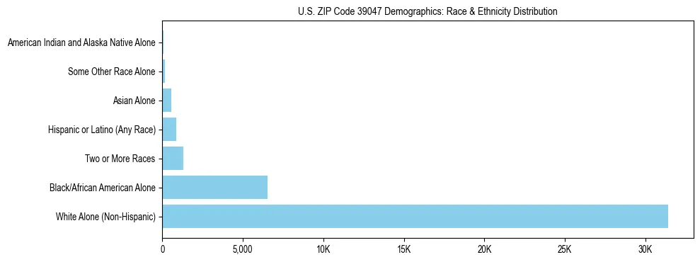 Race and Ethnicity Distribution Chart for US ZIP Code 39047