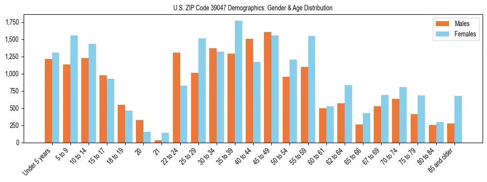 Bar chart showing the population distribution of US ZIP Code 39047 by age group and gender, based on 2023 ACS data.