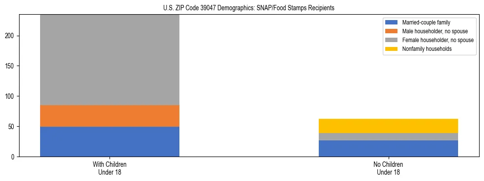 Stacked bar chart showing SNAP/Food Stamps recipient household composition by presence of children under 18 in US ZIP Code 39047, based on 2023 ACS data.