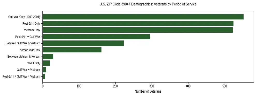 Horizontal bar chart showing veteran distribution by period of military service in US ZIP Code 39047, based on 2023 ACS data.