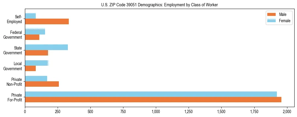 Horizontal bar chart showing employment distribution by class of worker and gender in US ZIP Code 39051, based on 2023 ACS data.