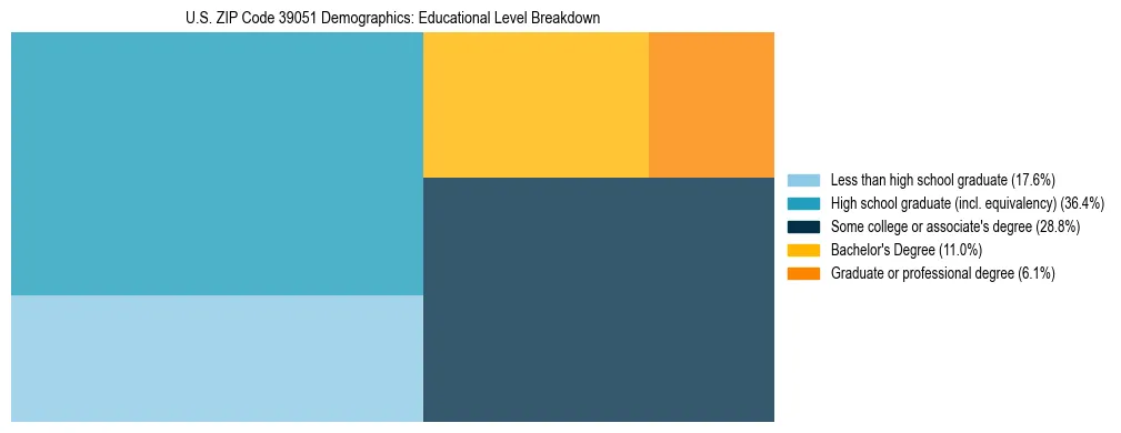 Treemap chart illustrating the educational attainment breakdown for population 25 years and over in US ZIP Code 39051.