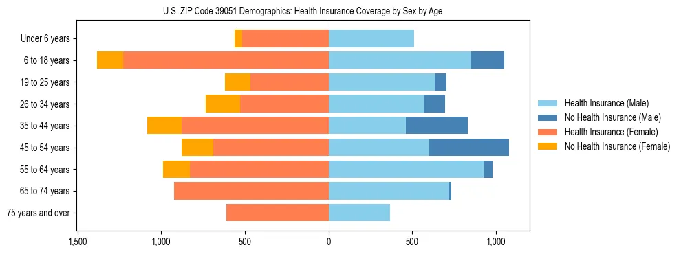 Pyramid chart showing health insurance coverage by age and sex in US ZIP Code 39051.