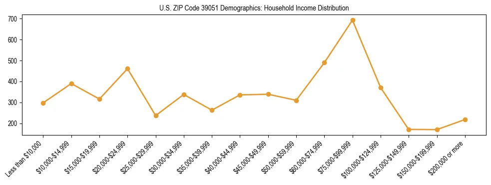 Horizontal bar chart showing household income distribution in US ZIP Code 39051.