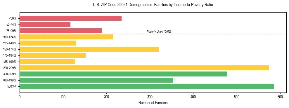 Horizontal bar chart showing family distribution by income-to-poverty ratio in US ZIP Code 39051, based on 2023 ACS data.