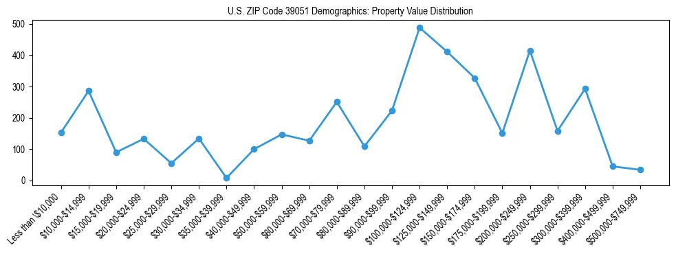 Line chart showing the distribution of property values for owner-occupied housing units in US ZIP Code 39051.