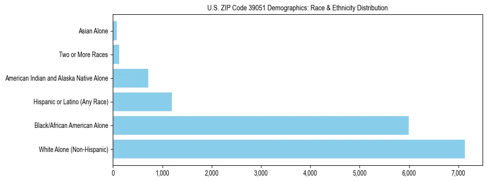 Race and Ethnicity Distribution Chart for US ZIP Code 39051