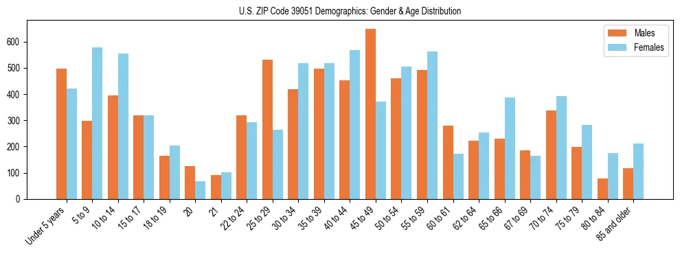 Bar chart showing the population distribution of US ZIP Code 39051 by age group and gender, based on 2023 ACS data.