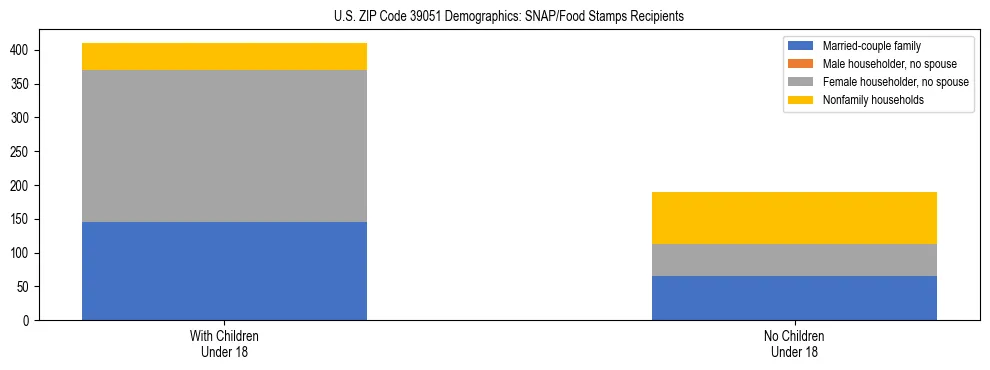 Stacked bar chart showing SNAP/Food Stamps recipient household composition by presence of children under 18 in US ZIP Code 39051, based on 2023 ACS data.
