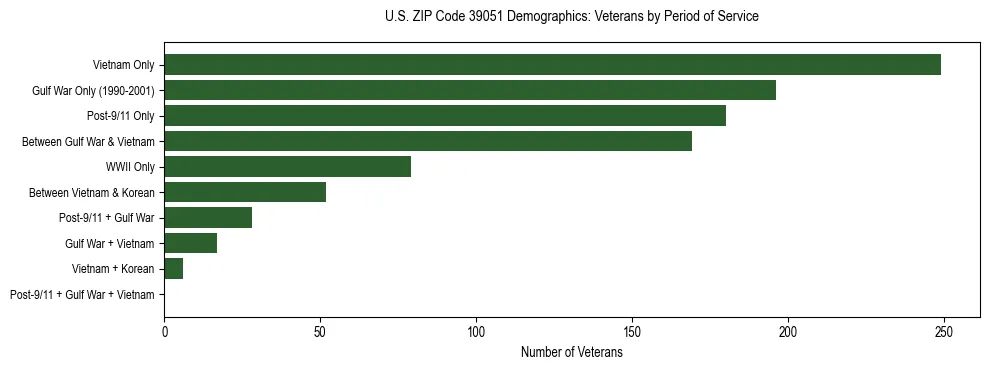 Horizontal bar chart showing veteran distribution by period of military service in US ZIP Code 39051, based on 2023 ACS data.
