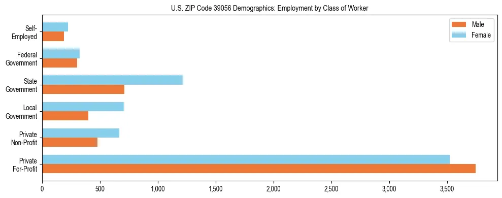 Horizontal bar chart showing employment distribution by class of worker and gender in US ZIP Code 39056, based on 2023 ACS data.
