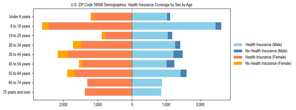 Pyramid chart showing health insurance coverage by age and sex in US ZIP Code 39056.
