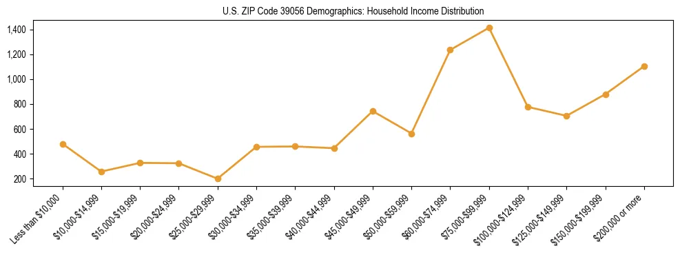 Horizontal bar chart showing household income distribution in US ZIP Code 39056.