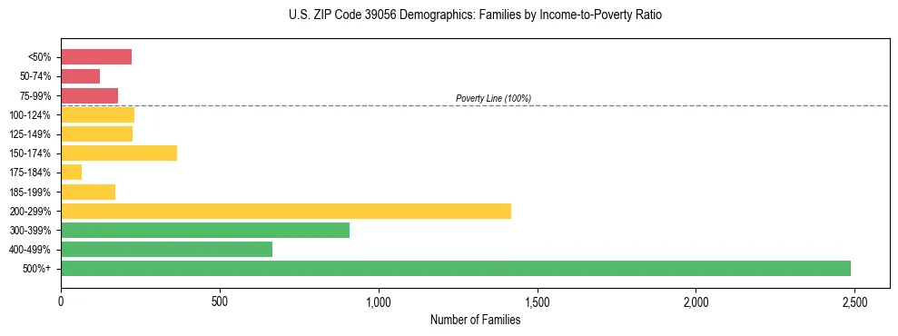 Horizontal bar chart showing family distribution by income-to-poverty ratio in US ZIP Code 39056, based on 2023 ACS data.