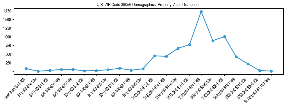Line chart showing the distribution of property values for owner-occupied housing units in US ZIP Code 39056.