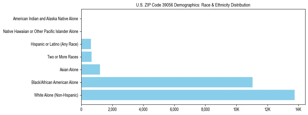 Race and Ethnicity Distribution Chart for US ZIP Code 39056