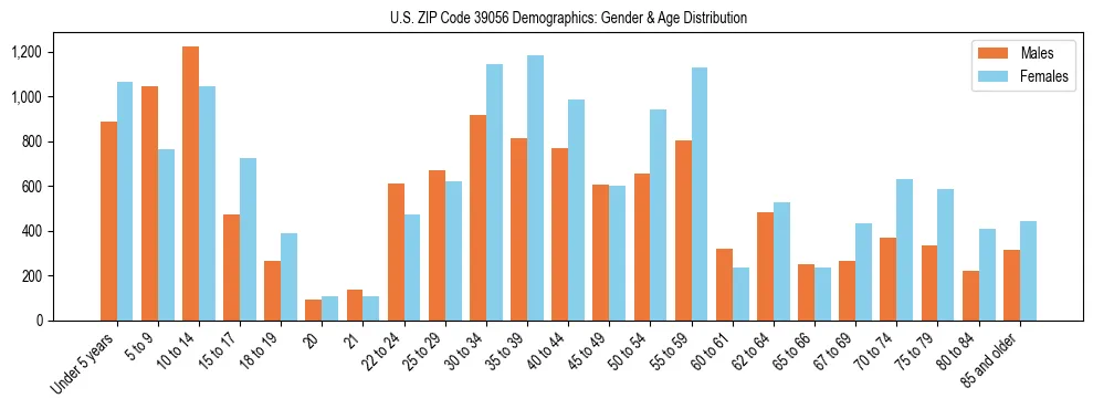 Bar chart showing the population distribution of US ZIP Code 39056 by age group and gender, based on 2023 ACS data.