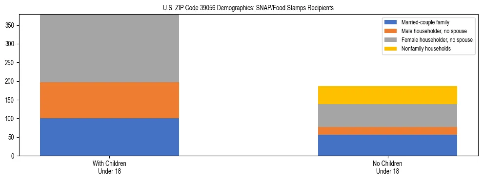 Stacked bar chart showing SNAP/Food Stamps recipient household composition by presence of children under 18 in US ZIP Code 39056, based on 2023 ACS data.