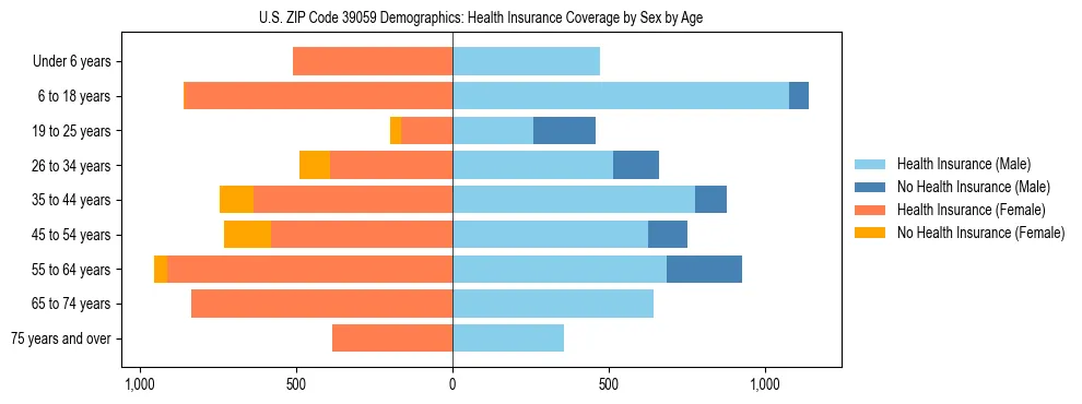Pyramid chart showing health insurance coverage by age and sex in US ZIP Code 39059.