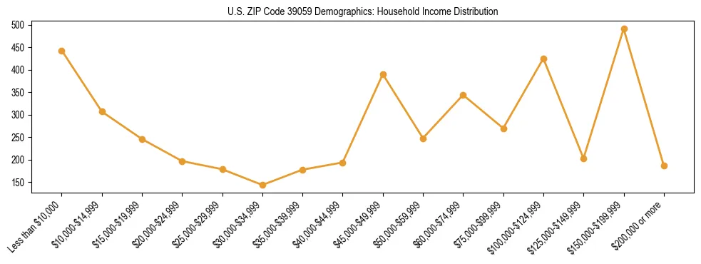 Horizontal bar chart showing household income distribution in US ZIP Code 39059.