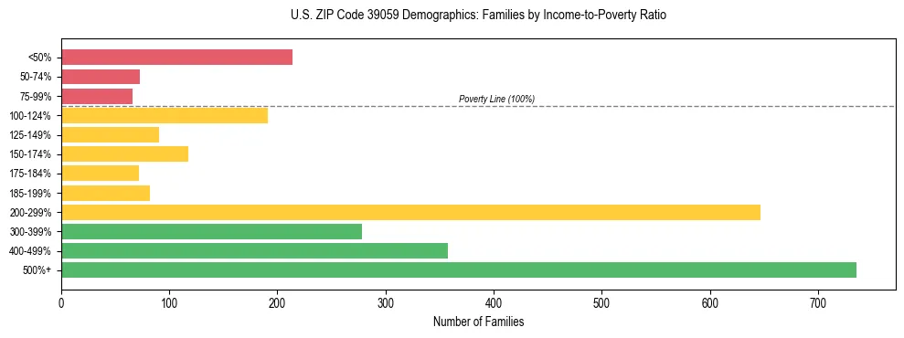 Horizontal bar chart showing family distribution by income-to-poverty ratio in US ZIP Code 39059, based on 2023 ACS data.