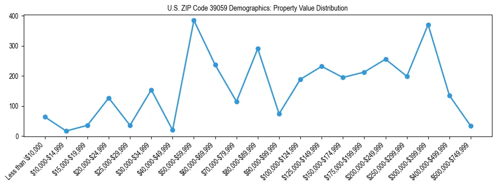 Line chart showing the distribution of property values for owner-occupied housing units in US ZIP Code 39059.