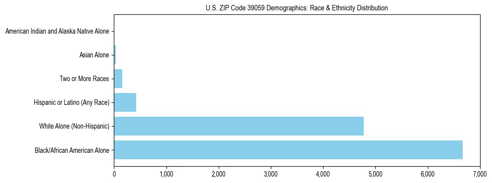 Race and Ethnicity Distribution Chart for US ZIP Code 39059