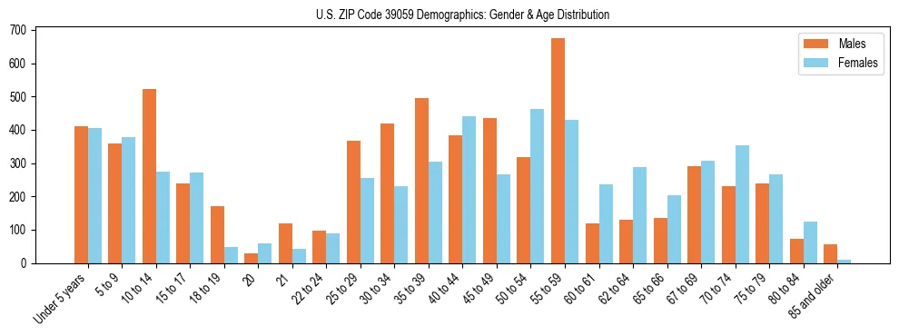 Bar chart showing the population distribution of US ZIP Code 39059 by age group and gender, based on 2023 ACS data.