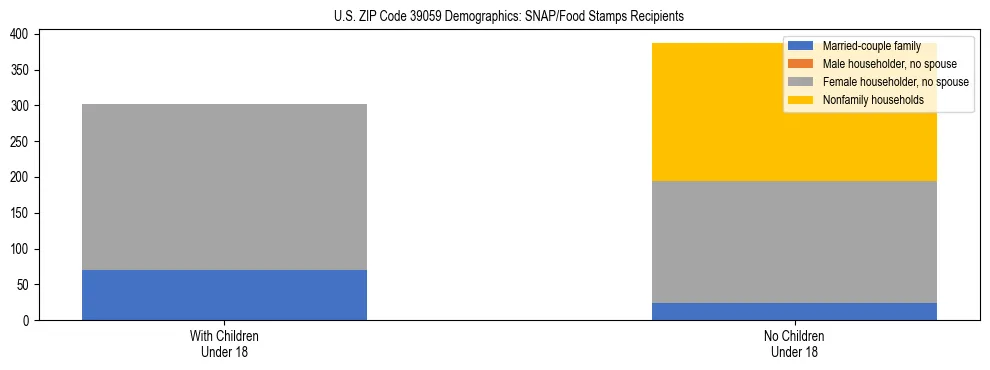 Stacked bar chart showing SNAP/Food Stamps recipient household composition by presence of children under 18 in US ZIP Code 39059, based on 2023 ACS data.