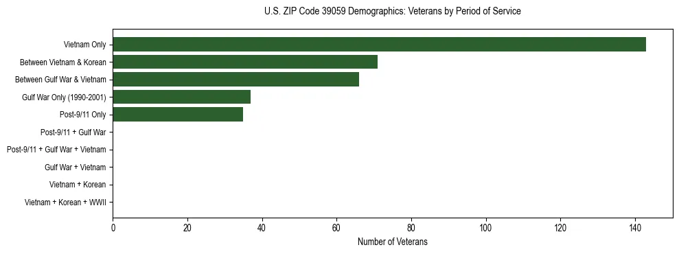 Horizontal bar chart showing veteran distribution by period of military service in US ZIP Code 39059, based on 2023 ACS data.