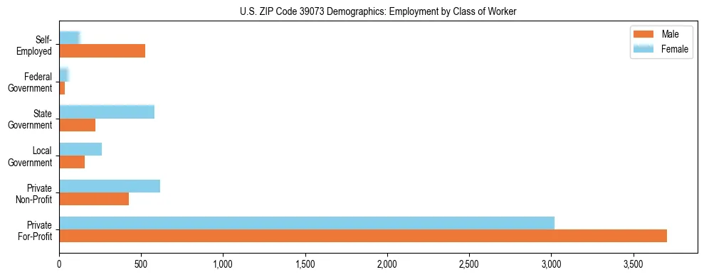Horizontal bar chart showing employment distribution by class of worker and gender in US ZIP Code 39073, based on 2023 ACS data.