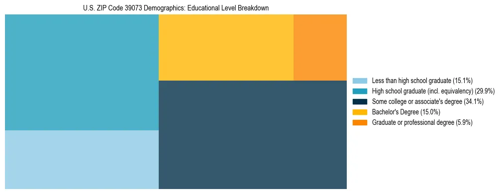 Treemap chart illustrating the educational attainment breakdown for population 25 years and over in US ZIP Code 39073.