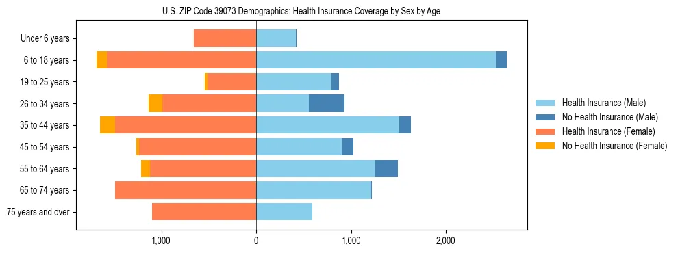 Pyramid chart showing health insurance coverage by age and sex in US ZIP Code 39073.