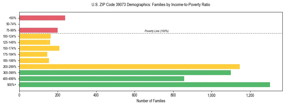 Horizontal bar chart showing family distribution by income-to-poverty ratio in US ZIP Code 39073, based on 2023 ACS data.