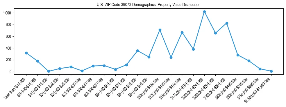 Line chart showing the distribution of property values for owner-occupied housing units in US ZIP Code 39073.