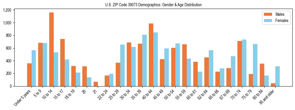 Bar chart showing the population distribution of US ZIP Code 39073 by age group and gender, based on 2023 ACS data.