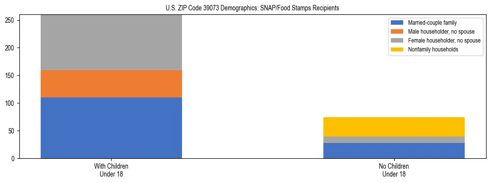 Stacked bar chart showing SNAP/Food Stamps recipient household composition by presence of children under 18 in US ZIP Code 39073, based on 2023 ACS data.