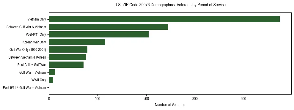 Horizontal bar chart showing veteran distribution by period of military service in US ZIP Code 39073, based on 2023 ACS data.