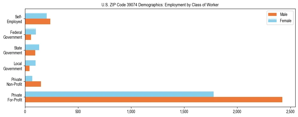 Horizontal bar chart showing employment distribution by class of worker and gender in US ZIP Code 39074, based on 2023 ACS data.