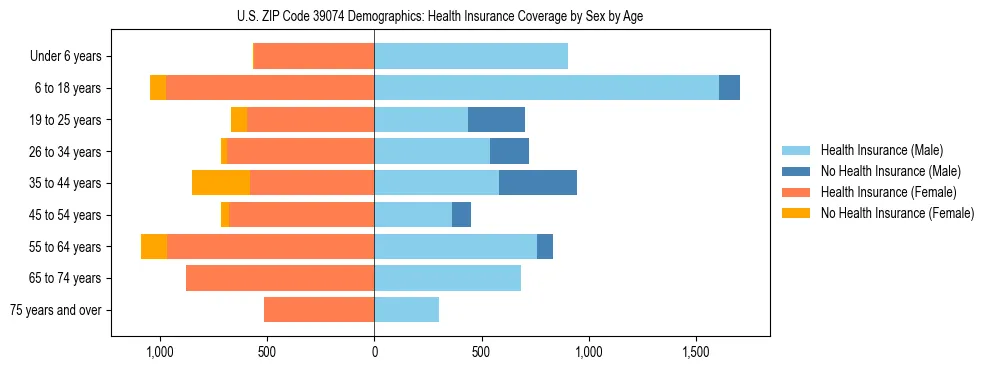 Pyramid chart showing health insurance coverage by age and sex in US ZIP Code 39074.