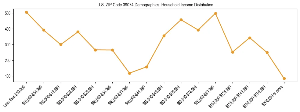 Horizontal bar chart showing household income distribution in US ZIP Code 39074.