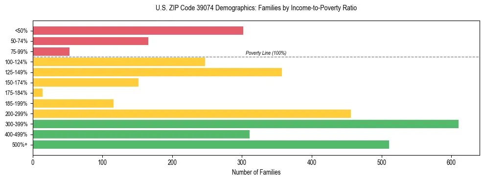 Horizontal bar chart showing family distribution by income-to-poverty ratio in US ZIP Code 39074, based on 2023 ACS data.
